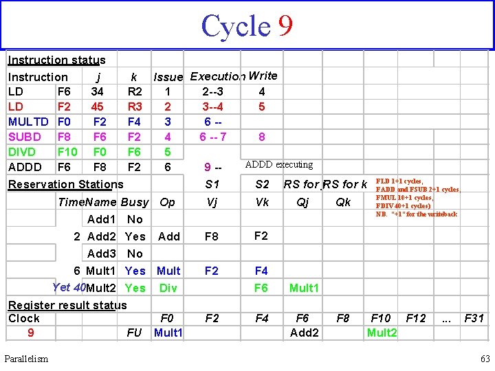 Cycle 9 Instruction status Instruction j k LD F 6 34 R 2 LD