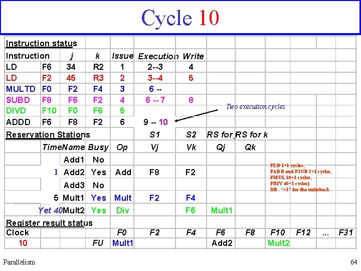 Cycle 10 Instruction status Instruction j k LD F 6 34 R 2 LD