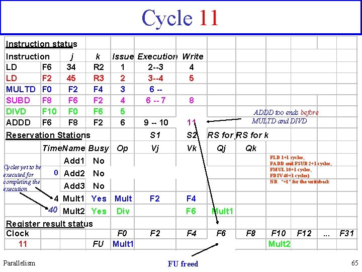 Cycle 11 Instruction status Instruction j k LD F 6 34 R 2 LD