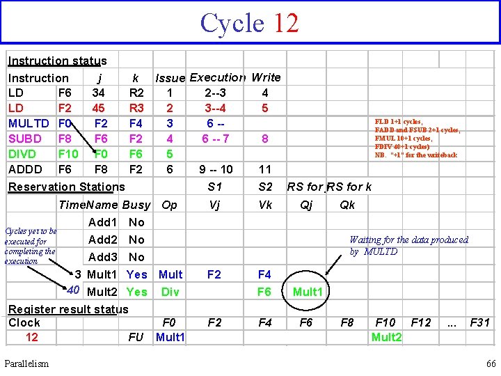 Cycle 12 Instruction status Instruction j k LD F 6 34 R 2 LD