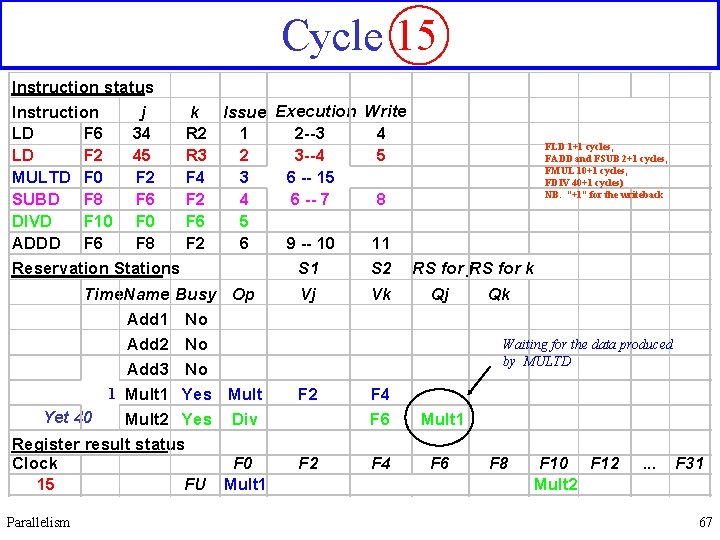 Cycle 15 Instruction status Instruction j k LD F 6 34 R 2 LD