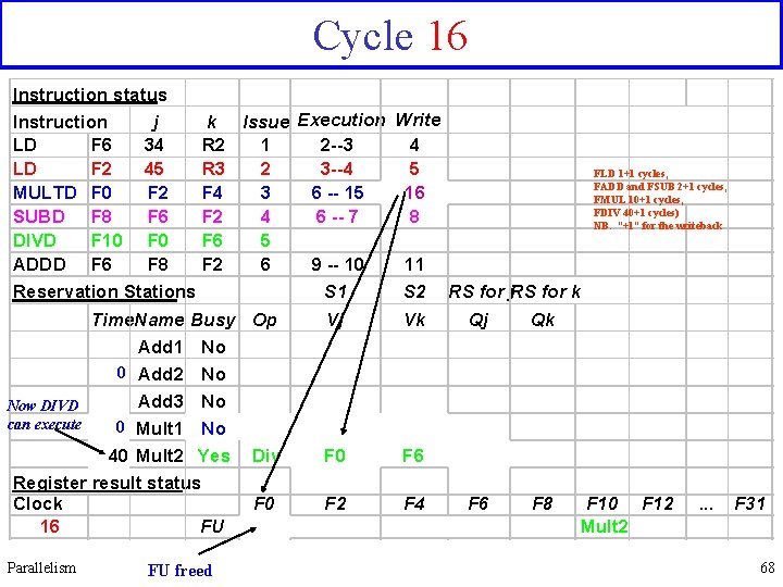 Cycle 16 Instruction status Instruction j k LD F 6 34 R 2 LD