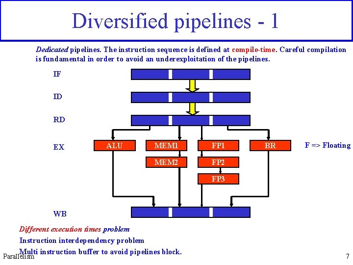 Diversified pipelines - 1 Dedicated pipelines. The instruction sequence is defined at compile-time. Careful