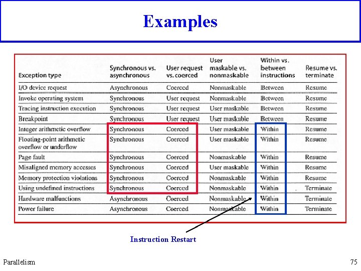 Examples Instruction Restart Parallelism 75 