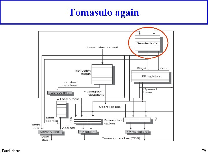 Tomasulo again Parallelism 79 