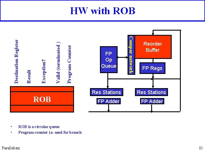 Program Counter Valid (terminated ) Exception? Result ROB • • FP Op Queue Res