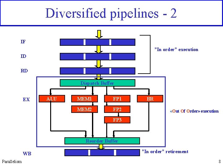 Diversified pipelines - 2 IF ”In order” execution ID RD Dispatch Buffer EX ALU