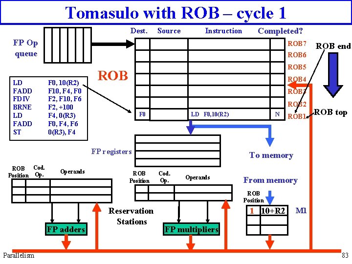 Tomasulo with ROB – cycle 1 Dest. Source Instruction Completed? FP Op queue LD