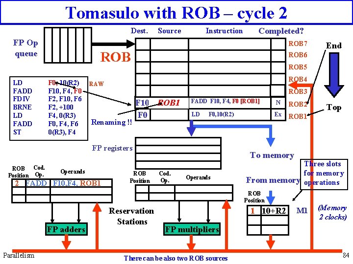 Tomasulo with ROB – cycle 2 Dest. FP Op queue LD FADD FDIV BRNE