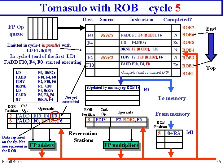 Tomasulo with ROB – cycle 5 Source Dest. FP Op queue ROB 7 F