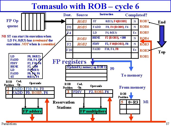 Tomasulo with ROB – cycle 6 FP Op queue NB ST can start its