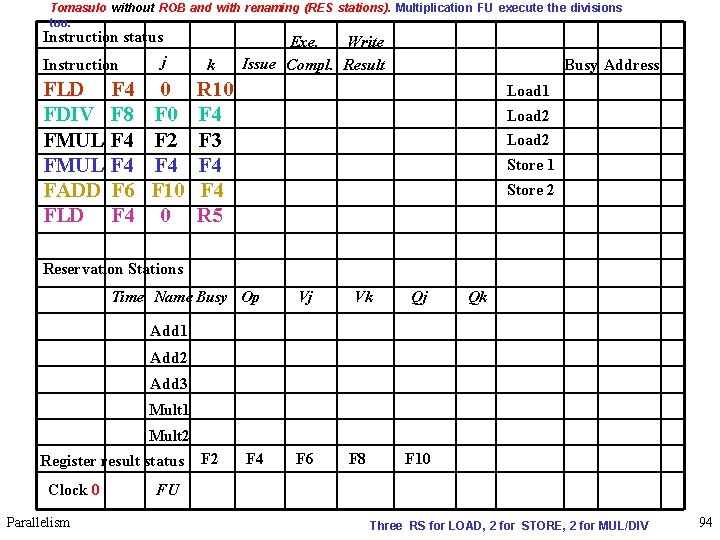 Tomasulo without ROB and with renaming (RES stations). Multiplication FU execute the divisions too.