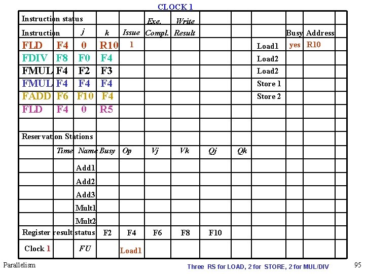 CLOCK 1 Instruction status Instruction FLD F 4 FDIV F 8 FMUL F 4