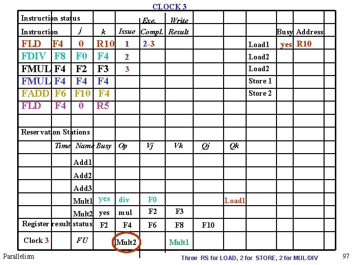 CLOCK 3 Instruction status Instruction FLD F 4 FDIV F 8 FMUL F 4