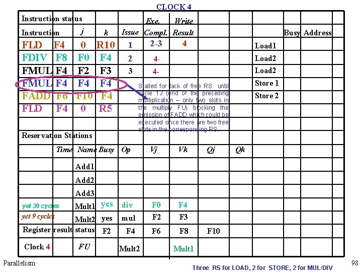 CLOCK 4 Instruction status Instruction FLD F 4 FDIV F 8 FMUL F 4