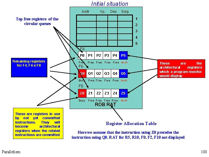 Initial situation Addr Op. Des Sorg Top free registers of the circular queues 1