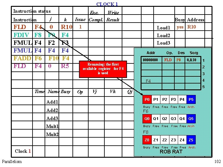 CLOCK 1 Instruction status Instruction FLD F 4 FDIV F 8 FMUL F 4