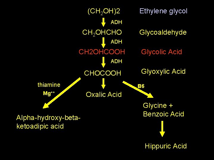(CH 2 OH)2 Ethylene glycol ADH CH 2 OHCHO Glycoaldehyde ADH CH 2 OHCOOH