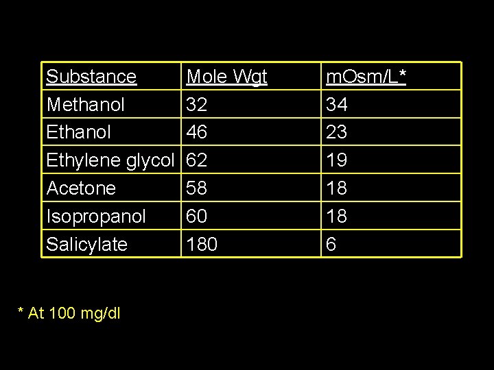 Substance Methanol Ethylene glycol Acetone Isopropanol Salicylate * At 100 mg/dl Mole Wgt 32