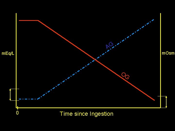 AG m. Osm m. Eq/L OG 0 Time since Ingestion 