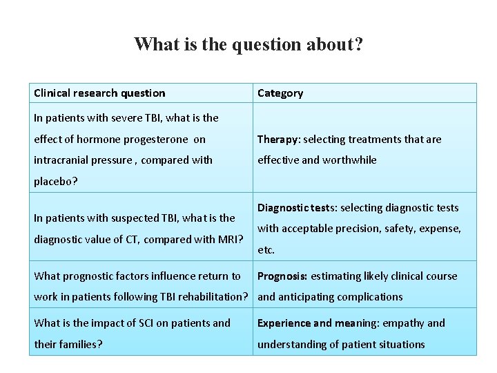 What is the question about? Clinical research question Category In patients with severe TBI,