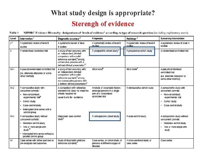 What study design is appropriate? Sterengh of evidence 