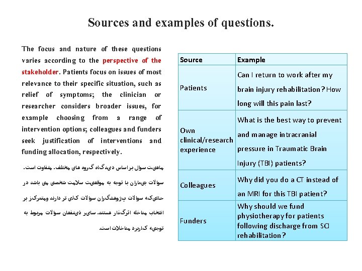 Sources and examples of questions. The focus and nature of these questions varies according
