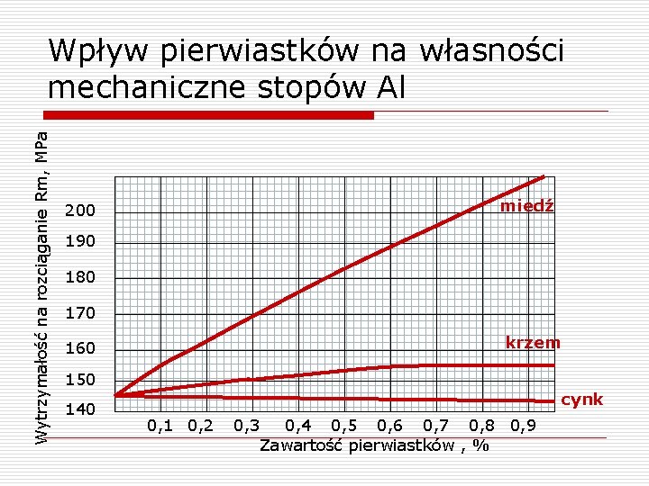 Wytrzymałość na rozciąganie Rm, MPa Wpływ pierwiastków na własności mechaniczne stopów Al miedź 200