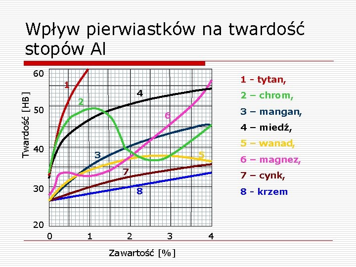 Wpływ pierwiastków na twardość stopów Al 60 1 - tytan, Twardość [HB] 1 4