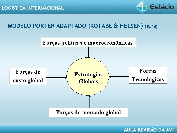 LOGISTICA INTERNACIONAL MODELO PORTER ADAPTADO (KOTABE & HELSEN) (13/18) Forças políticas e macroeconômicas Forças