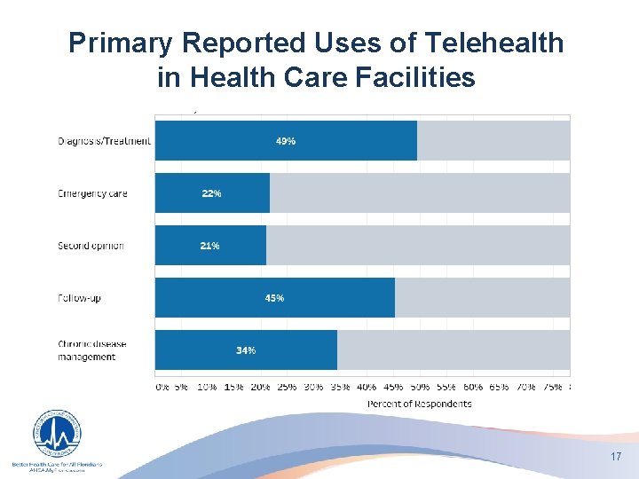 Primary Reported Uses of Telehealth in Health Care Facilities 17 