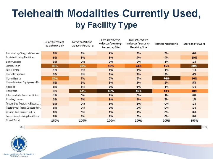 Telehealth Modalities Currently Used, by Facility Type 