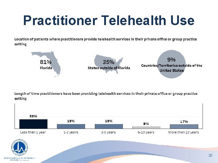 Practitioner Telehealth Use 20 