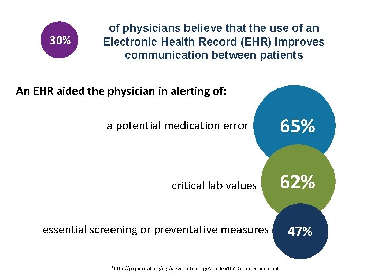 30% of physicians believe that the use of an Electronic Health Record (EHR) improves