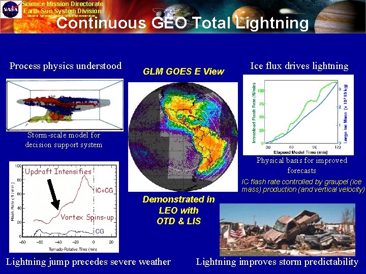 Science Mission Directorate Earth-Sun System Division Continuous GEO Total Lightning will identify severe storm