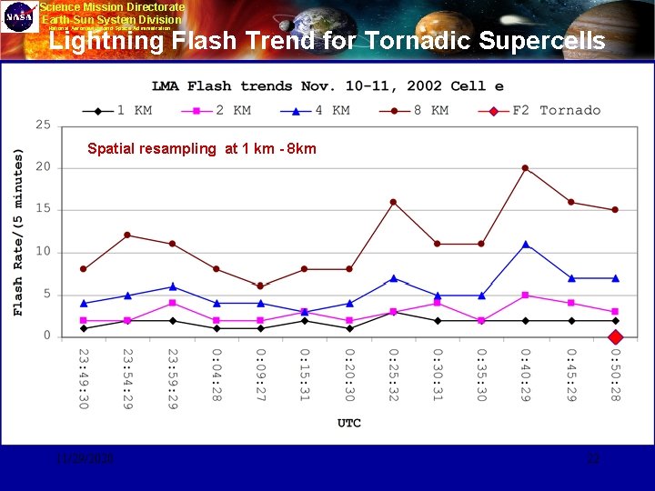 Science Mission Directorate Earth-Sun System Division National Aeronautics and Space Administration Lightning Flash Trend