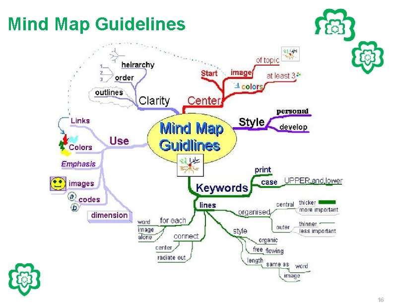 Mind Map Guidelines 16 