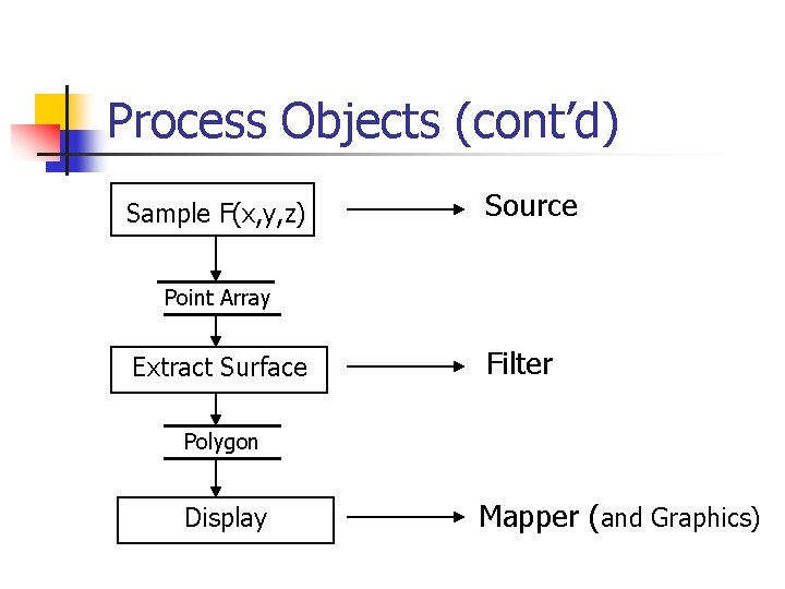 Process Objects (cont’d) Sample F(x, y, z) Source Point Array Extract Surface Filter Polygon