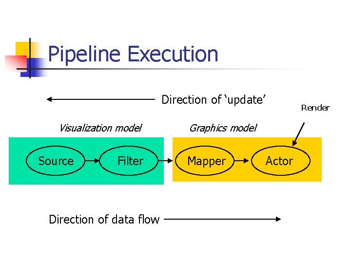 Pipeline Execution Direction of ‘update’ Visualization model Source Filter Direction of data flow Render