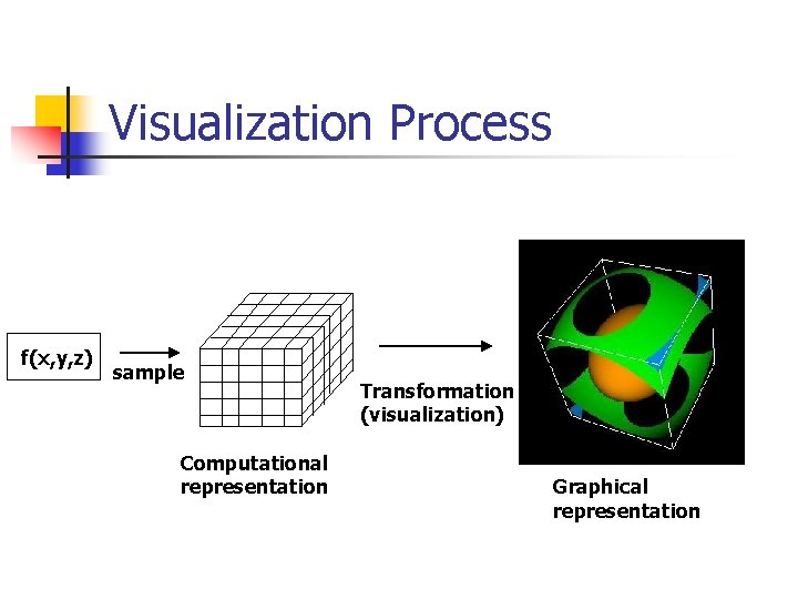 Visualization Process f(x, y, z) sample Computational representation Transformation (visualization) Graphical representation 