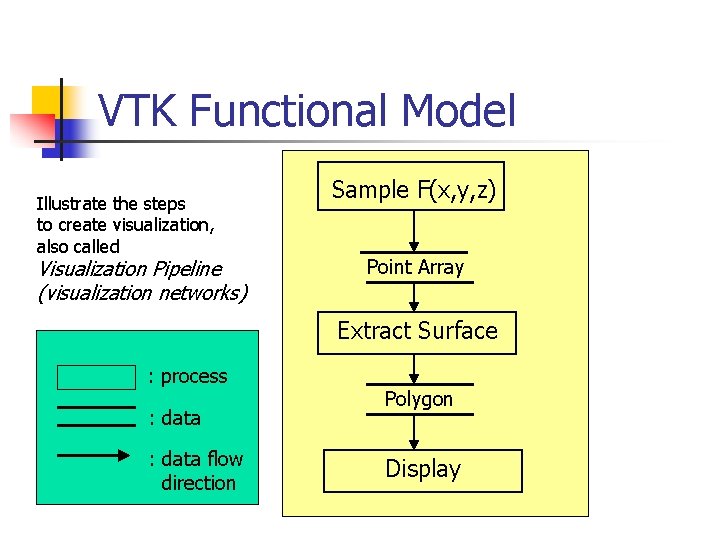 VTK Functional Model Illustrate the steps to create visualization, also called Visualization Pipeline (visualization