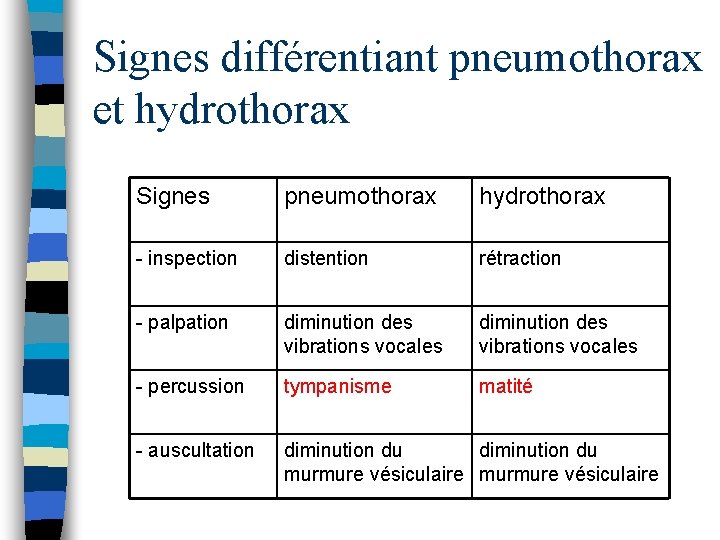 Signes différentiant pneumothorax et hydrothorax Signes pneumothorax hydrothorax - inspection distention rétraction - palpation
