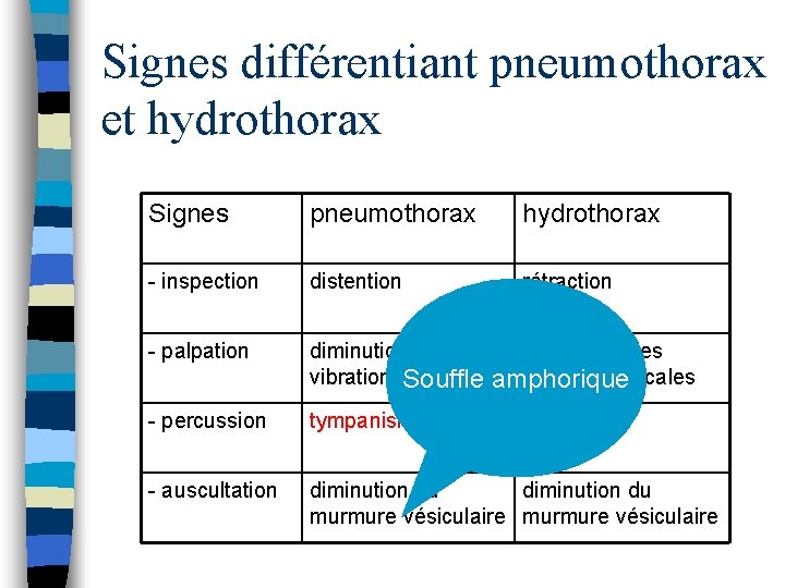 Signes différentiant pneumothorax et hydrothorax Signes pneumothorax hydrothorax - inspection distention rétraction - palpation