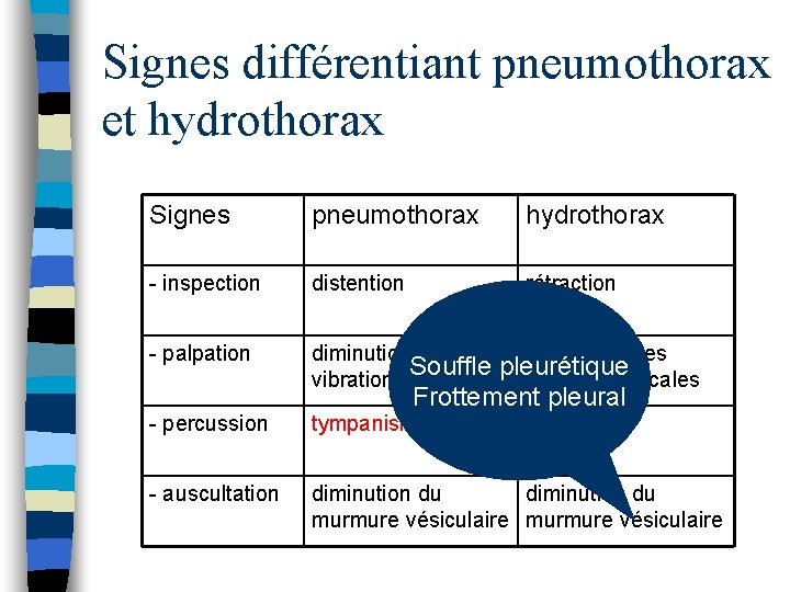 Signes différentiant pneumothorax et hydrothorax Signes pneumothorax hydrothorax - inspection distention rétraction - palpation