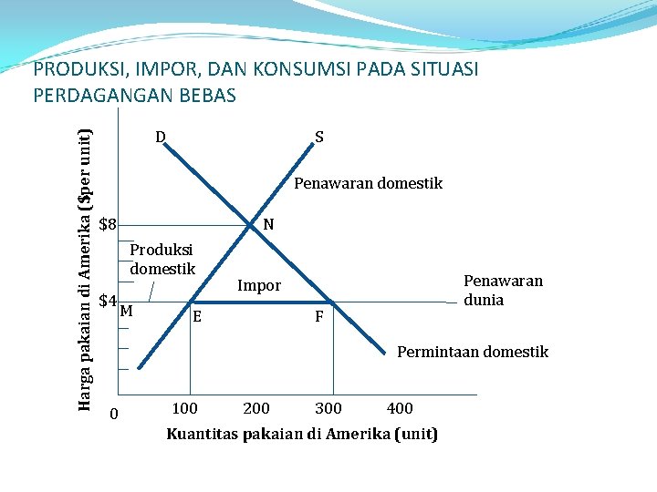 Harga pakaian di Amerika ($per unit) PRODUKSI, IMPOR, DAN KONSUMSI PADA SITUASI PERDAGANGAN BEBAS