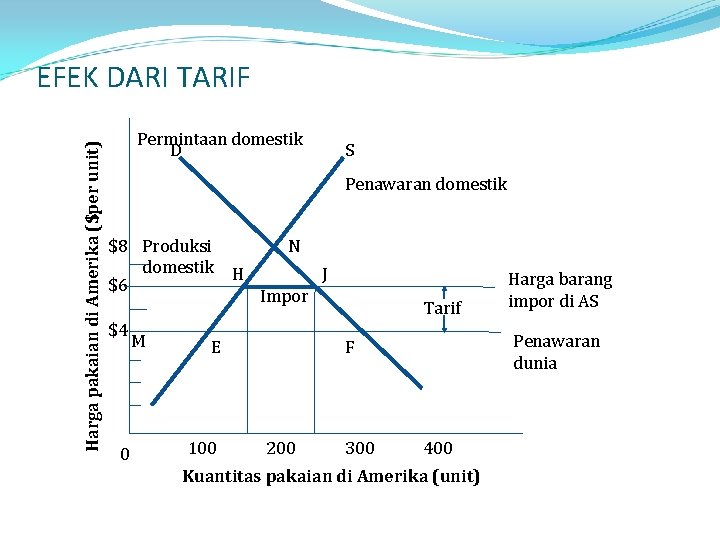 Harga pakaian di Amerika ($per unit) EFEK DARI TARIF Permintaan domestik D S Penawaran