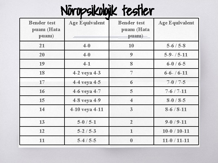 Bender test puanı (Hata puanı) Nöropsikolojik testler Age Equivalent Bender test puanı (Hata puanı)