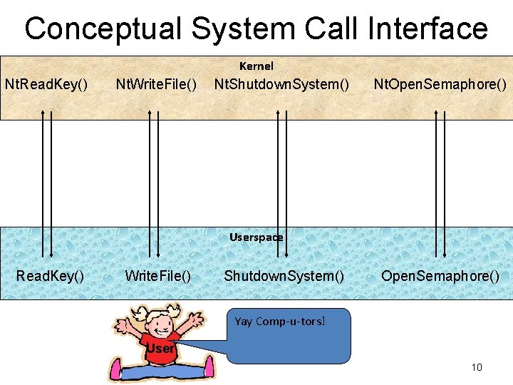Conceptual System Call Interface Kernel Nt. Read. Key() Nt. Write. File() Nt. Shutdown. System() Conceptual System Call Interface Kernel Nt. Read. Key() Nt. Write. File() Nt. Shutdown. System()