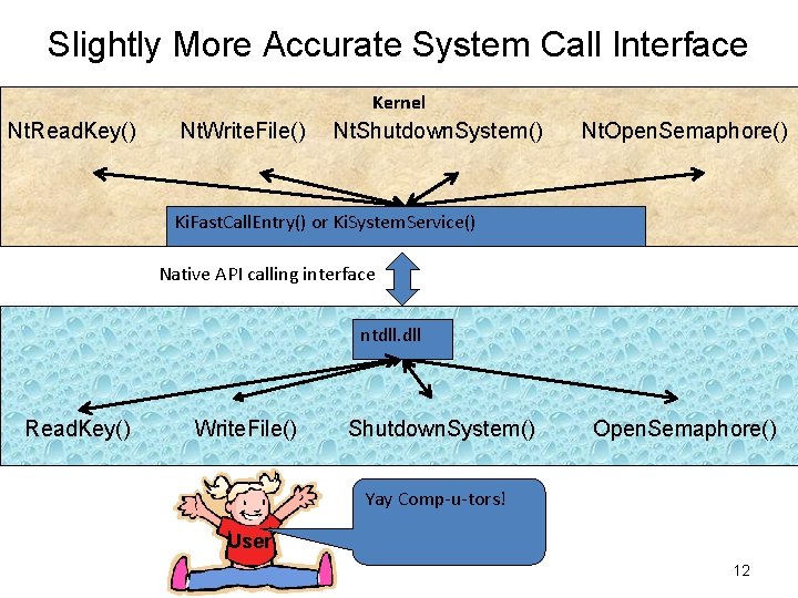 Slightly More Accurate System Call Interface Kernel Nt. Read. Key() Nt. Write. File() Nt. Slightly More Accurate System Call Interface Kernel Nt. Read. Key() Nt. Write. File() Nt.