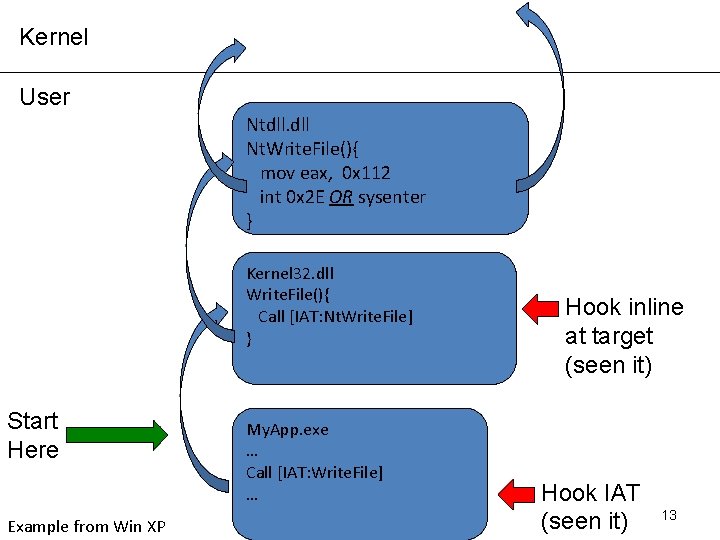 Kernel User Ntdll. dll Nt. Write. File(){ mov eax, 0 x 112 int 0 Kernel User Ntdll. dll Nt. Write. File(){ mov eax, 0 x 112 int 0